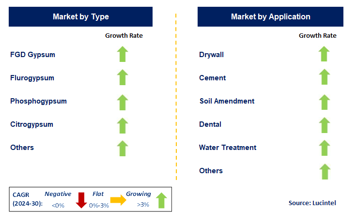 Synthetic Gypsum by Segment